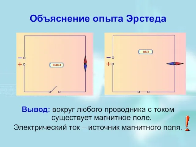 Объяснение опыта Эрстеда Вывод: вокруг любого проводника с током существует