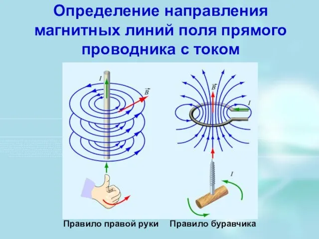 Определение направления магнитных линий поля прямого проводника с током Правило буравчика Правило правой руки