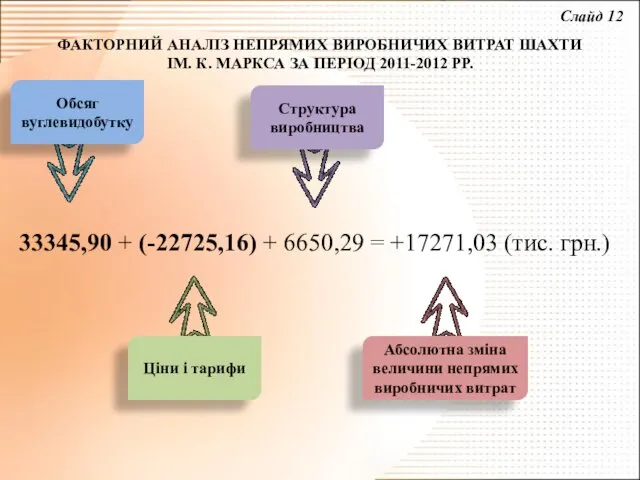 ФАКТОРНИЙ АНАЛІЗ НЕПРЯМИХ ВИРОБНИЧИХ ВИТРАТ ШАХТИ ІМ. К. МАРКСА ЗА