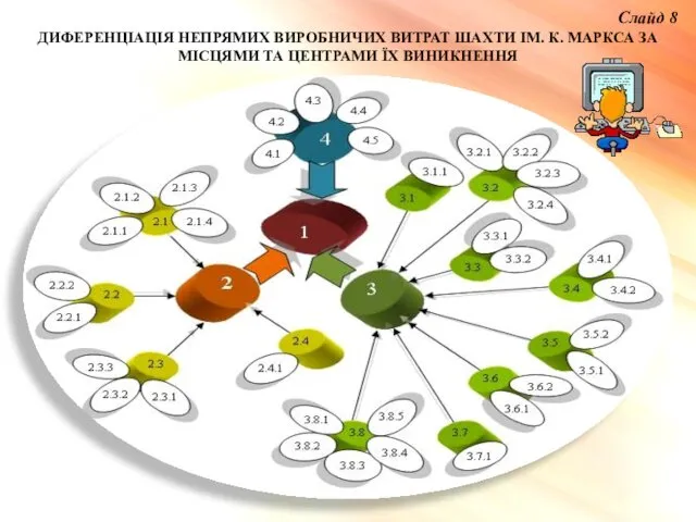 ДИФЕРЕНЦІАЦІЯ НЕПРЯМИХ ВИРОБНИЧИХ ВИТРАТ ШАХТИ ІМ. К. МАРКСА ЗА МІСЦЯМИ ТА ЦЕНТРАМИ ЇХ ВИНИКНЕННЯ Слайд 8