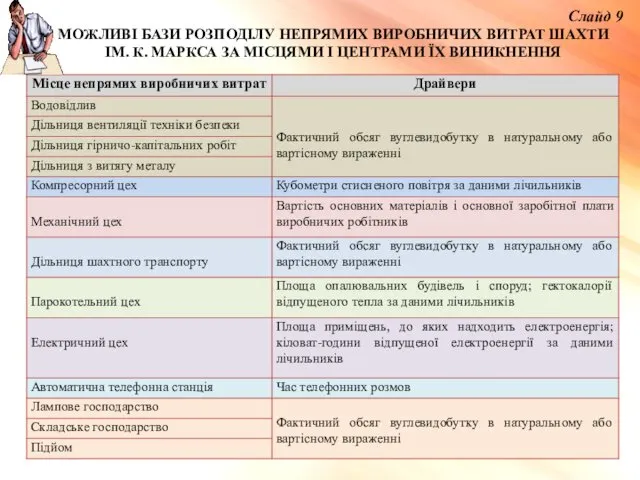 МОЖЛИВІ БАЗИ РОЗПОДІЛУ НЕПРЯМИХ ВИРОБНИЧИХ ВИТРАТ ШАХТИ ІМ. К. МАРКСА