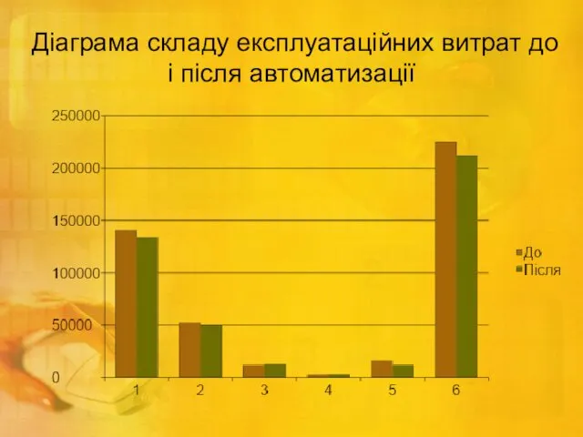 Діаграма складу експлуатаційних витрат до і після автоматизації