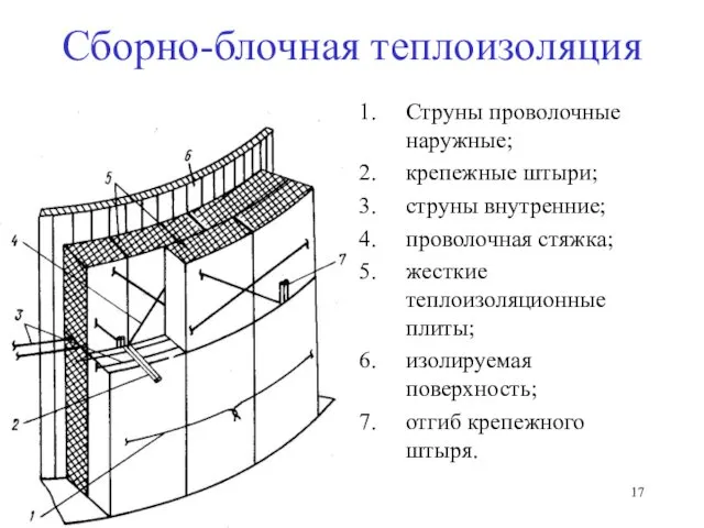 Сборно-блочная теплоизоляция Струны проволочные наружные; крепежные штыри; струны внутренние; проволочная