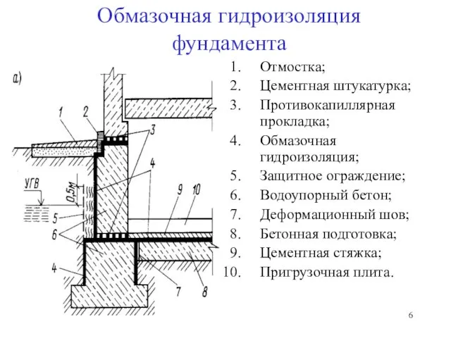 Обмазочная гидроизоляция фундамента Отмостка; Цементная штукатурка; Противокапиллярная прокладка; Обмазочная гидроизоляция;