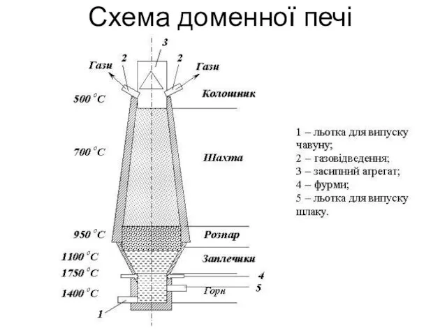 Схема доменної печі