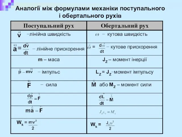 Аналогії між формулами механіки поступального і обертального рухів