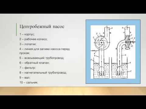 Центробежный насос 1 – корпус; 2 – рабочее колесо; 3