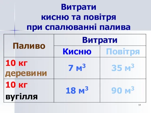 Витрати кисню та повітря при спалюванні палива