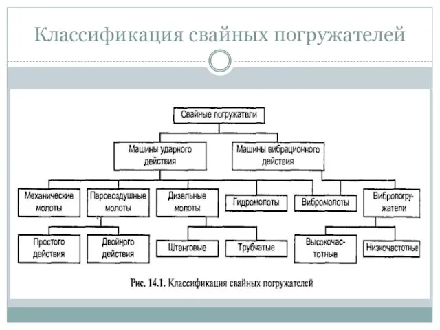 Классификация свайных погружателей