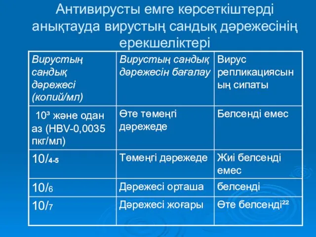 Антивирусты емге көрсеткіштерді анықтауда вирустың сандық дәрежесінің ерекшеліктері