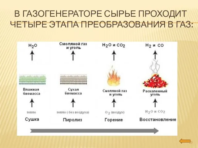 В ГАЗОГЕНЕРАТОРЕ СЫРЬЕ ПРОХОДИТ ЧЕТЫРЕ ЭТАПА ПРЕОБРАЗОВАНИЯ В ГАЗ: