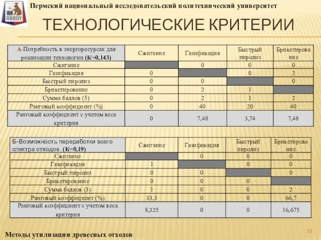 ТЕХНОЛОГИЧЕСКИЕ КРИТЕРИИ Пермский национальный исследовательский политехнический университет Методы утилизации древесных отходов