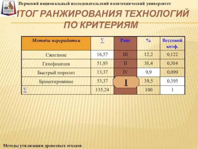 ИТОГ РАНЖИРОВАНИЯ ТЕХНОЛОГИЙ ПО КРИТЕРИЯМ I Пермский национальный исследовательский политехнический университет Методы утилизации древесных отходов