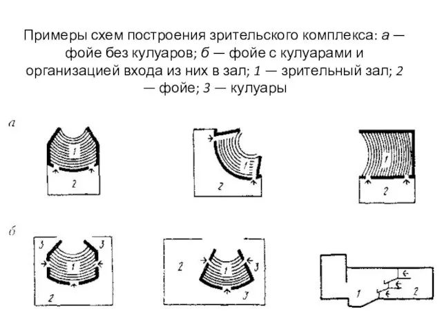 Примеры схем построения зрительского комплекса: а — фойе без кулуаров;
