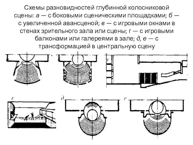 Схемы разновидностей глубинной колосниковой сцены: а — с боковыми сценически­ми