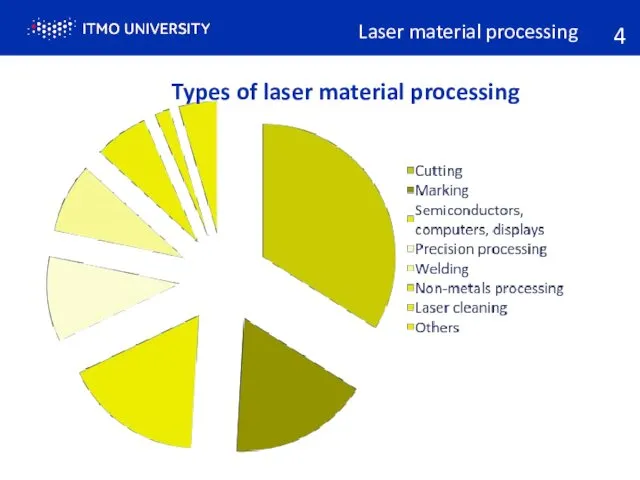 Laser material processing 4 Types of laser material processing
