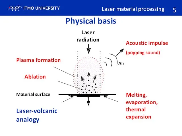 Physical basis Laser material processing Laser-volcanic analogy 5