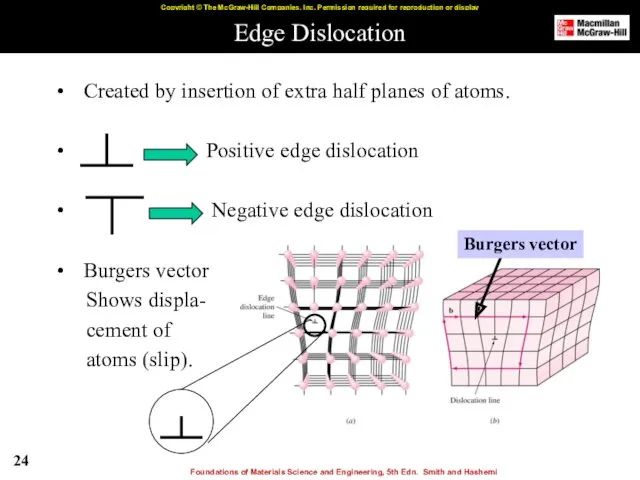 Edge Dislocation Created by insertion of extra half planes of