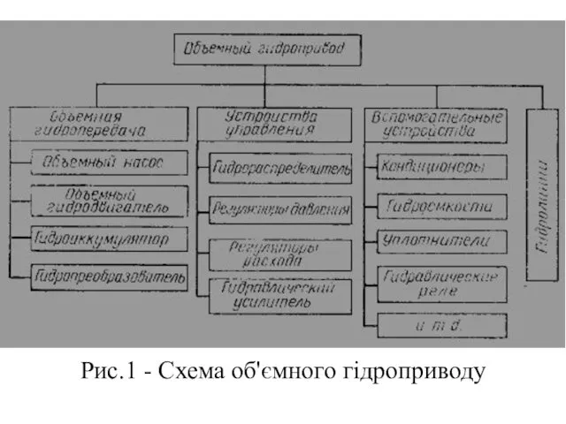 Рис.1 - Схема об'ємного гідроприводу