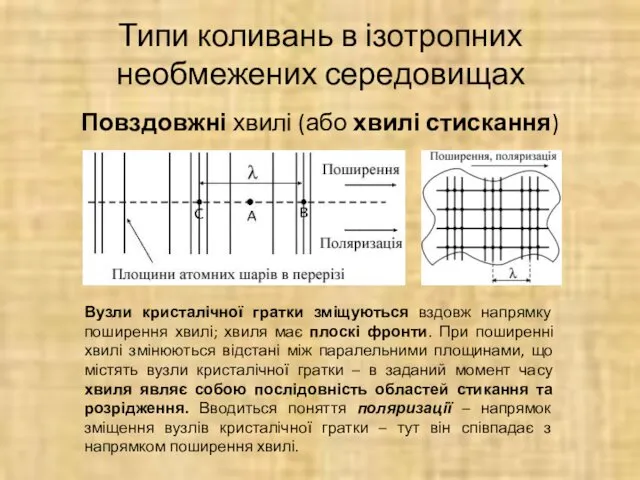 Типи коливань в ізотропних необмежених середовищах Повздовжні хвилі (або хвилі