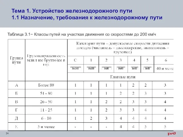 Таблица 3.1− Классы путей на участках движения со скоростями до