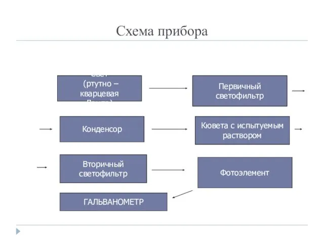 Схема прибора Свет (ртутно – кварцевая Лампа) Первичный светофильтр Конденсор