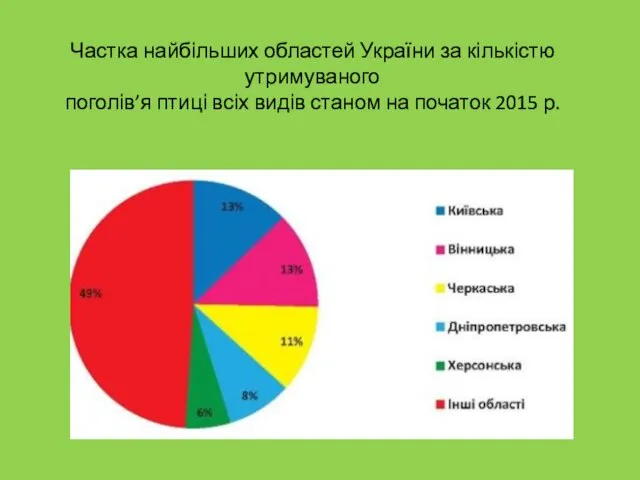 Частка найбільших областей України за кількістю утримуваного поголів’я птиці всіх видів станом на початок 2015 р.