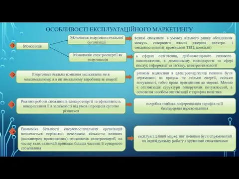 ОСОБЛИВОСТІ ЕКСПЛУАТАЦІЙНОГО МАРКЕТИНГУ 1 3 2 4 Монополія Монополія електроенергії