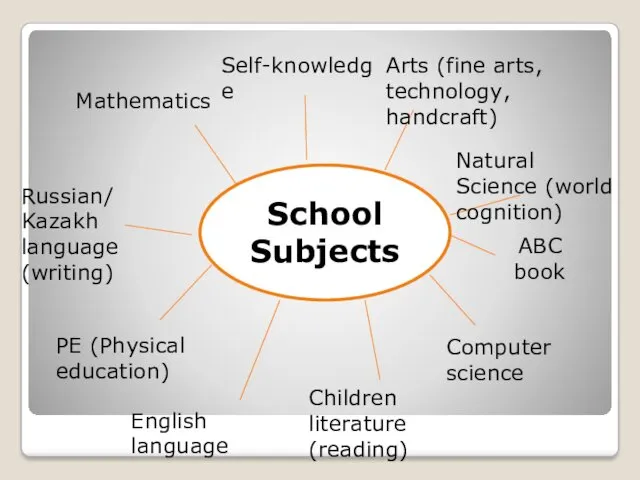 School Subjects Mathematics Russian/ Kazakh language (writing) Self-knowledge Arts (fine arts, technology, handcraft)