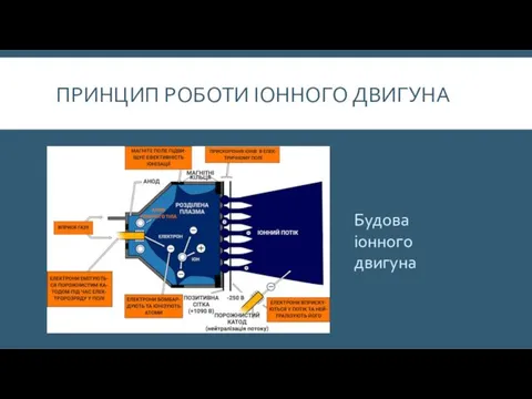 ПРИНЦИП РОБОТИ ІОННОГО ДВИГУНА Будова іонного двигуна