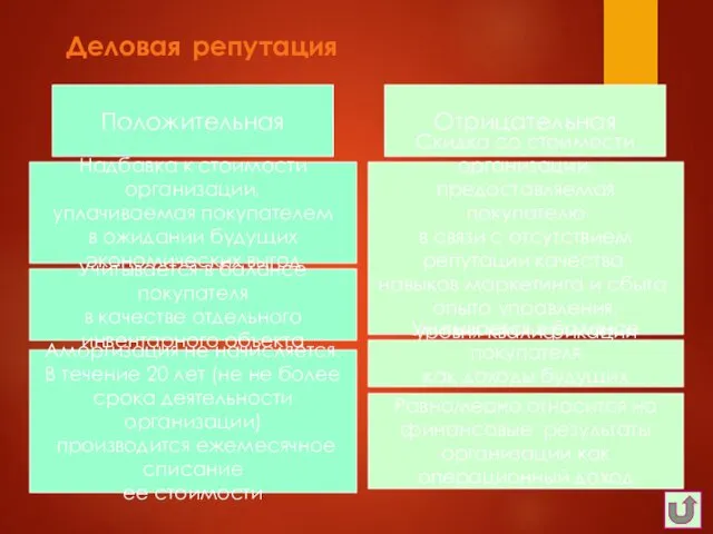 Деловая репутация Положительная Надбавка к стоимости организации, уплачиваемая покупателем в