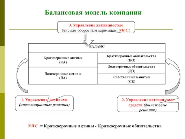 Балансовая модель компании NWC = Краткосрочные активы - Краткосрочные обязательства