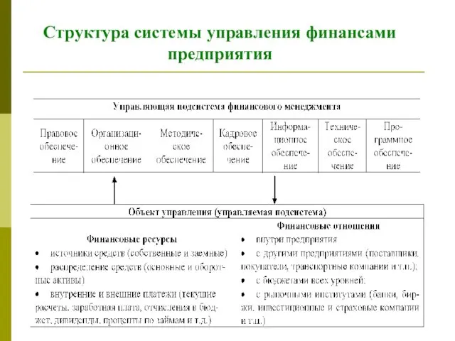 Структура системы управления финансами предприятия