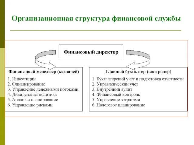 Организационная структура финансовой службы