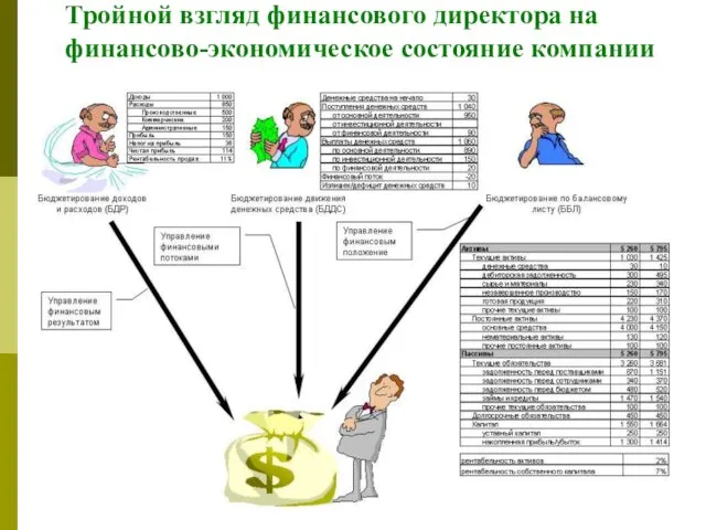 Тройной взгляд финансового директора на финансово-экономическое состояние компании