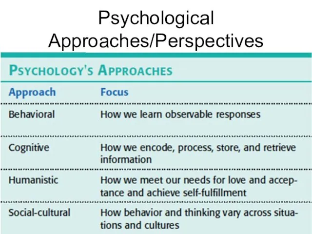 Psychological Approaches/Perspectives