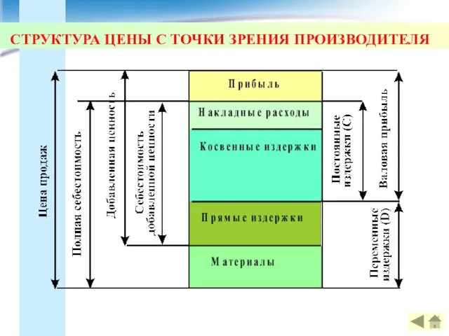 СТРУКТУРА ЦЕНЫ С ТОЧКИ ЗРЕНИЯ ПРОИЗВОДИТЕЛЯ