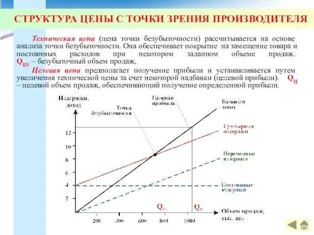 СТРУКТУРА ЦЕНЫ С ТОЧКИ ЗРЕНИЯ ПРОИЗВОДИТЕЛЯ Техническая цена (цена точки