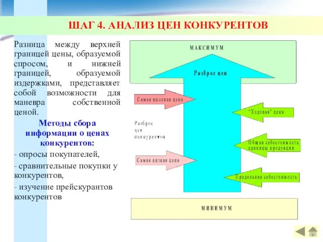 ШАГ 4. АНАЛИЗ ЦЕН КОНКУРЕНТОВ Разница между верхней границей цены,