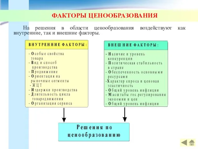 ФАКТОРЫ ЦЕНООБРАЗОВАНИЯ На решения в области ценообразования воздействуют как внутренние, так и внешние факторы.