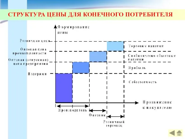 СТРУКТУРА ЦЕНЫ ДЛЯ КОНЕЧНОГО ПОТРЕБИТЕЛЯ