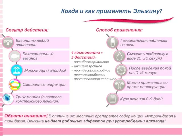 Когда и как применять Эльжину? Спектр действия: Способ применения: 4