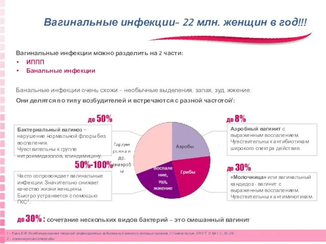 Вагинальные инфекции- 22 млн. женщин в год!!! Вагинальные инфекции можно