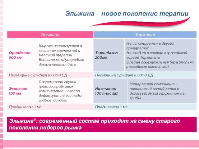 Эльжина – новое поколение терапии Эльжина®: современный состав приходит на смену старого поколения лидеров рынка