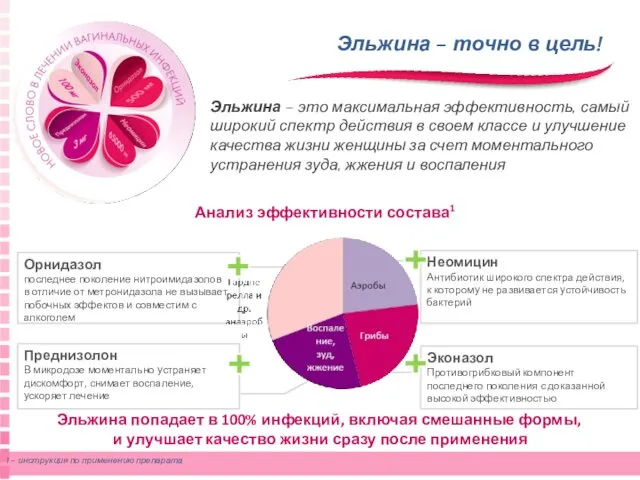 Эльжина попадает в 100% инфекций, включая смешанные формы, и улучшает