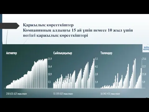 Қаржылық көрсеткіштер Компанияның алдыңғы 15 ай үшін немесе 10 жыл үшін негізгі қаржылық көрсеткіштері