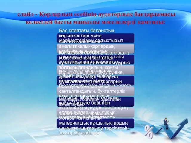 слайд - Қорлардың есебінің аудиторлық бағдарламасы келесідей басты маңызды мәселелерді