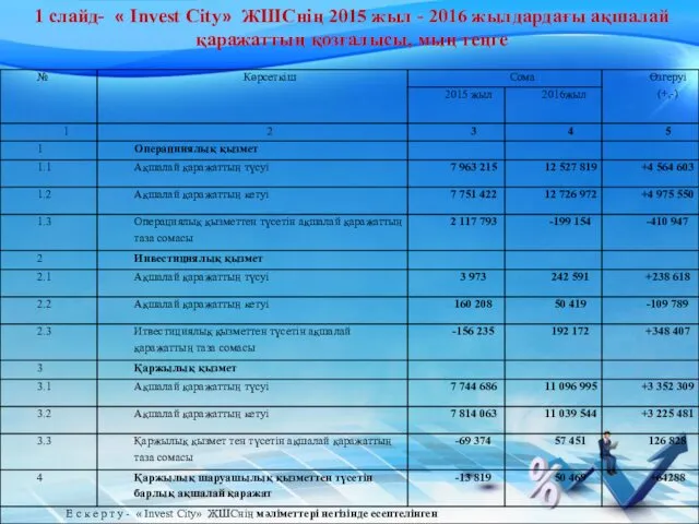 1 слайд- « Invest City» ЖШС­нің 2015 жыл - 2016 жылдардағы ақшалай қаражаттың қозғалысы, мың теңге