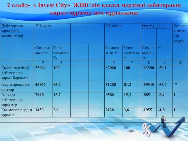 2 слайд- « Invest City» ЖШС­нің қысқа мерзімді дебиторлық қарыз құрамы мен құрылымы