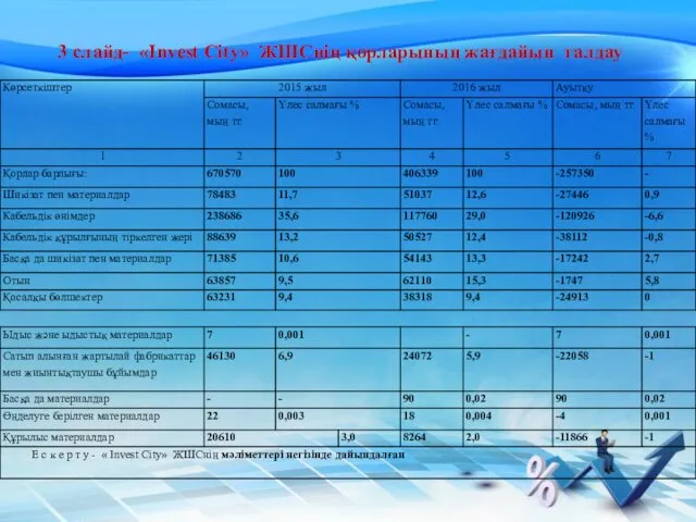 3 слайд- «Invest City» ЖШС­нің қорларының жағдайын талдау